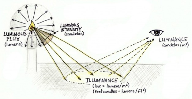 simple hand drawn explanation of lumens to luminance